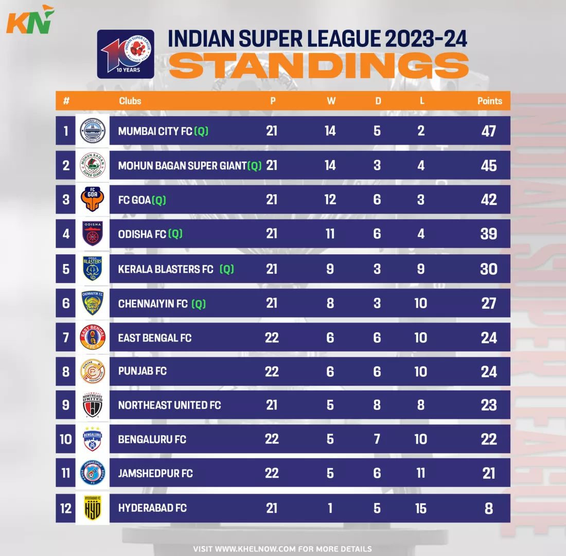 ISL 2023-24: Points Table, Most Goals, and Most Assists after Match 128, Bengaluru FC vs Mohun Bagan Super Giant.