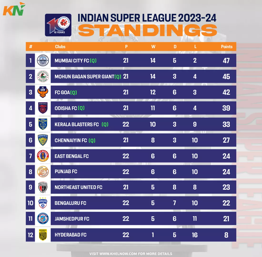 ISL 2023-24: Points Table, Most Goals, and Most Assists after Match 129, Hyderabad FC vs Kerala Blasters
