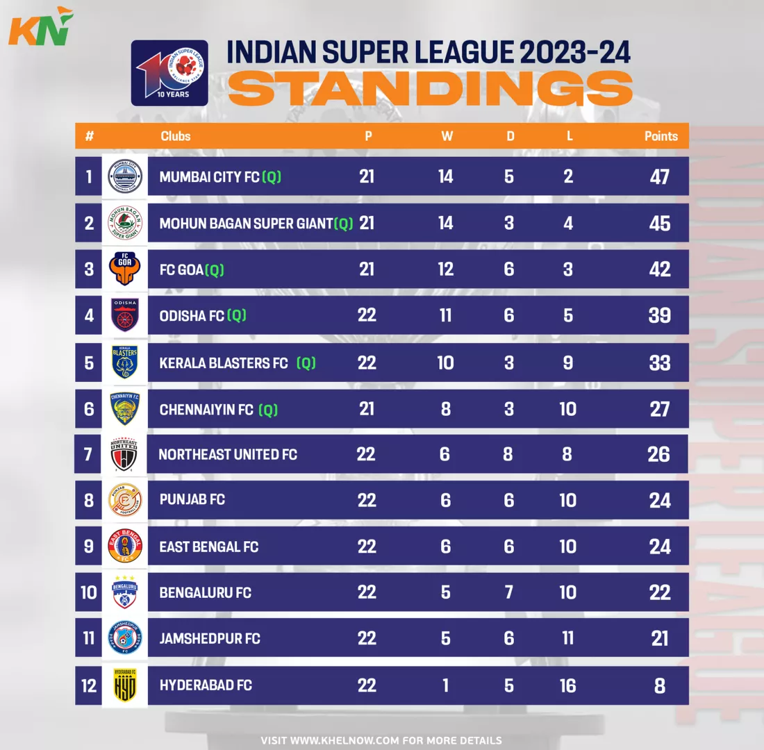 ISL 2023-24: Points Table, Most Goals, and Most Assists after Match 130, NorthEast United vs Odisha FC
