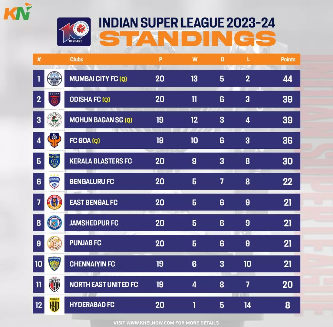 ISL 2023-24: Points Table, Most Goals, and Most Assists after Match 118, Kerala Blasters vs East Bengal