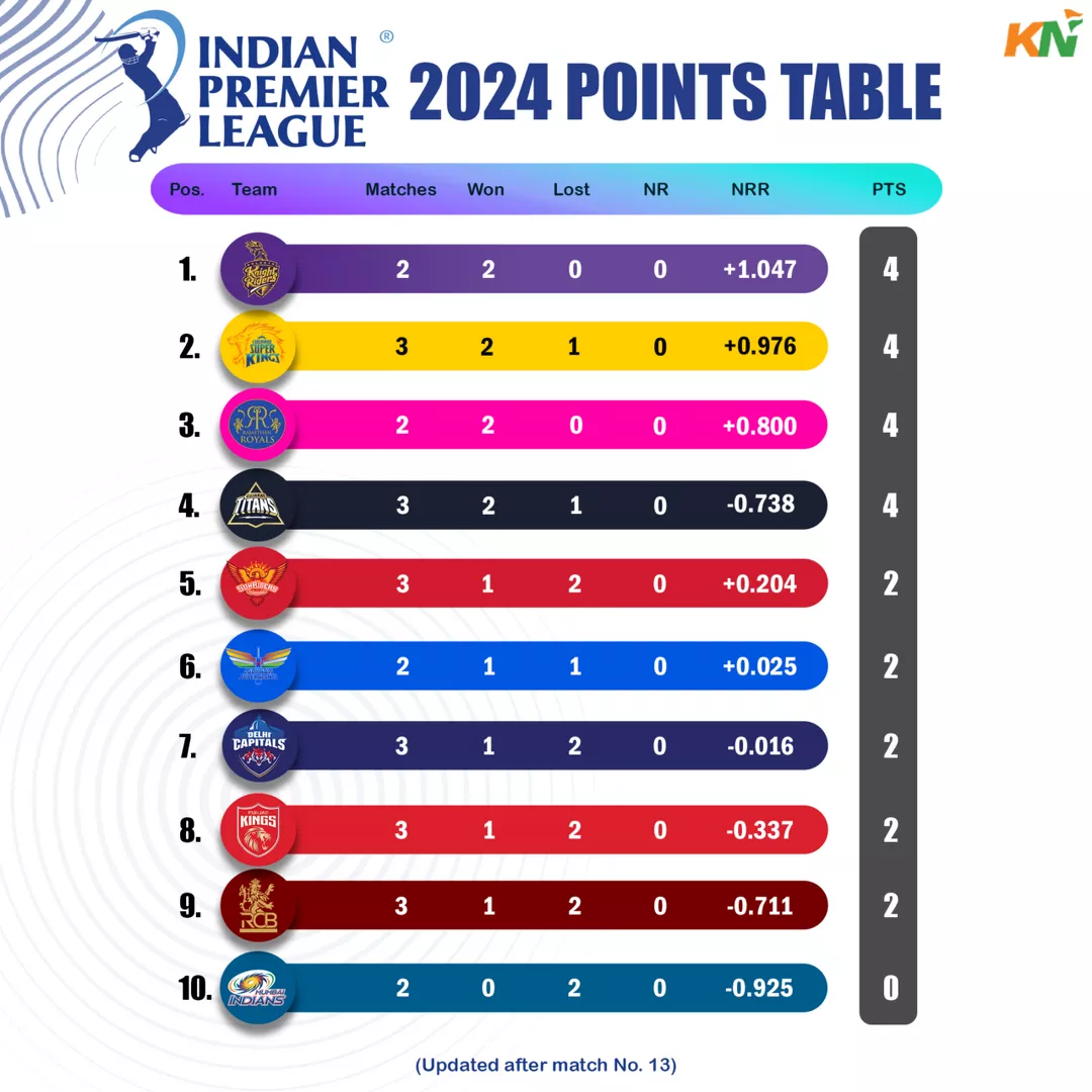 IPL 2024 updated points table after match 12 and 13.