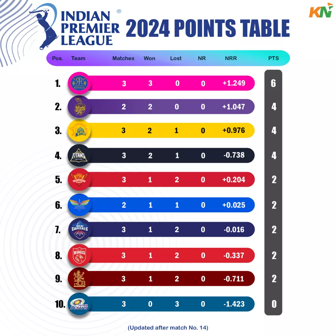 IPL 2024 points table after match 14, MI vs RR