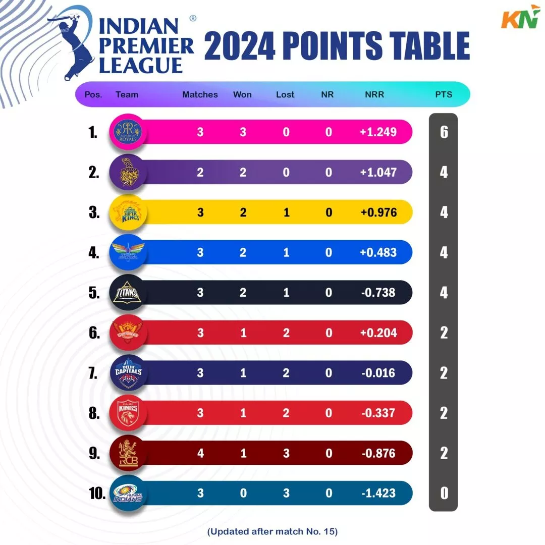 IPL 2024 points table after match 15 RCB vs LSG