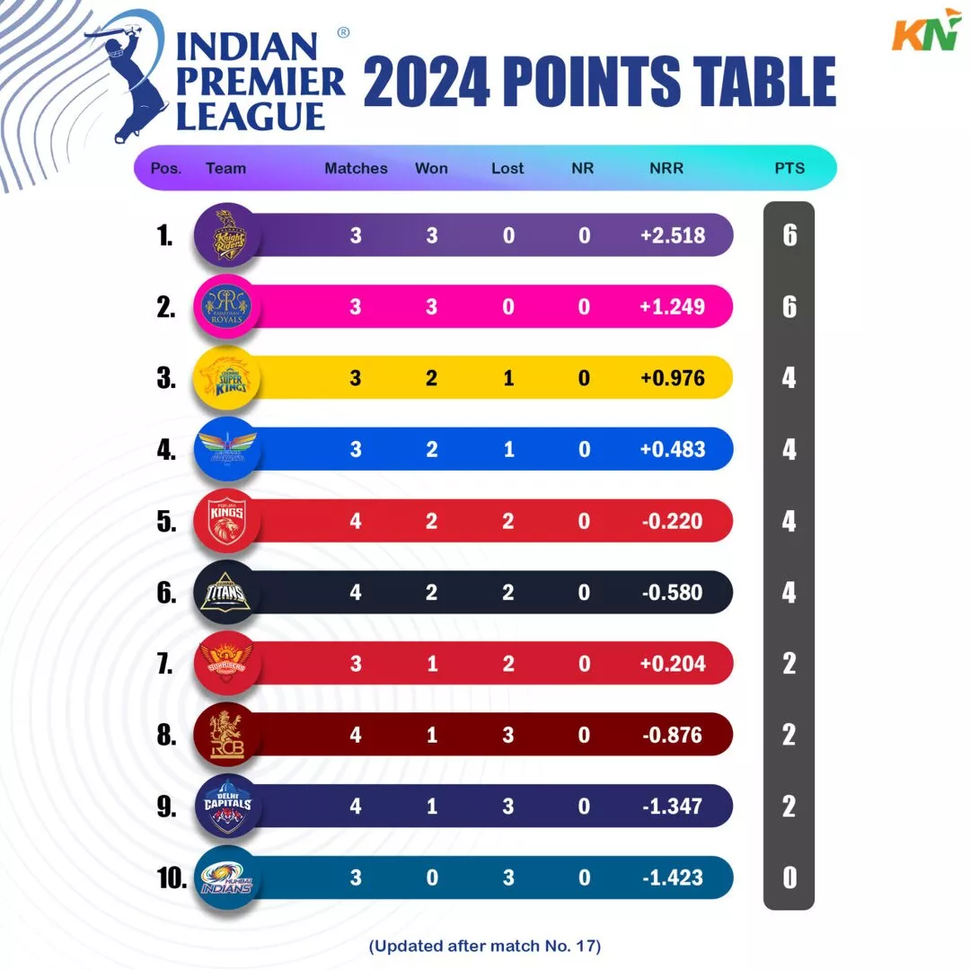 IPL 2024 points table after match 17, GT vs PBKS