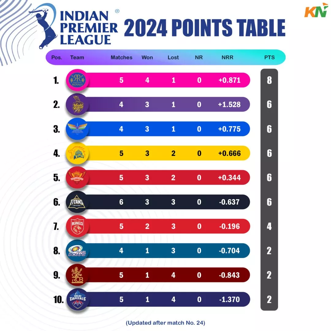 IPL 2024 points table after match 24, Rajasthan Royals vs Gujarat Titans
