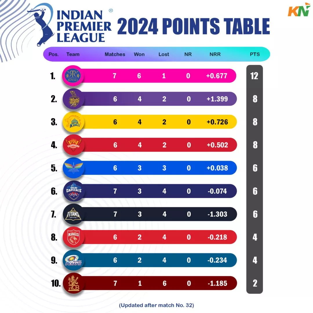 IPL 2024 points table after match 32, GT vs DC