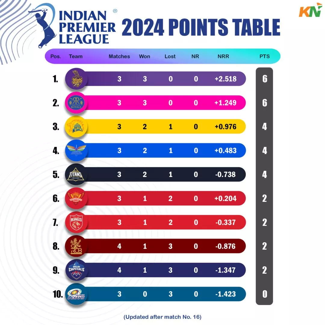 IPL 2024 points table as on 3rd April, 2024 after DC vs KKR match