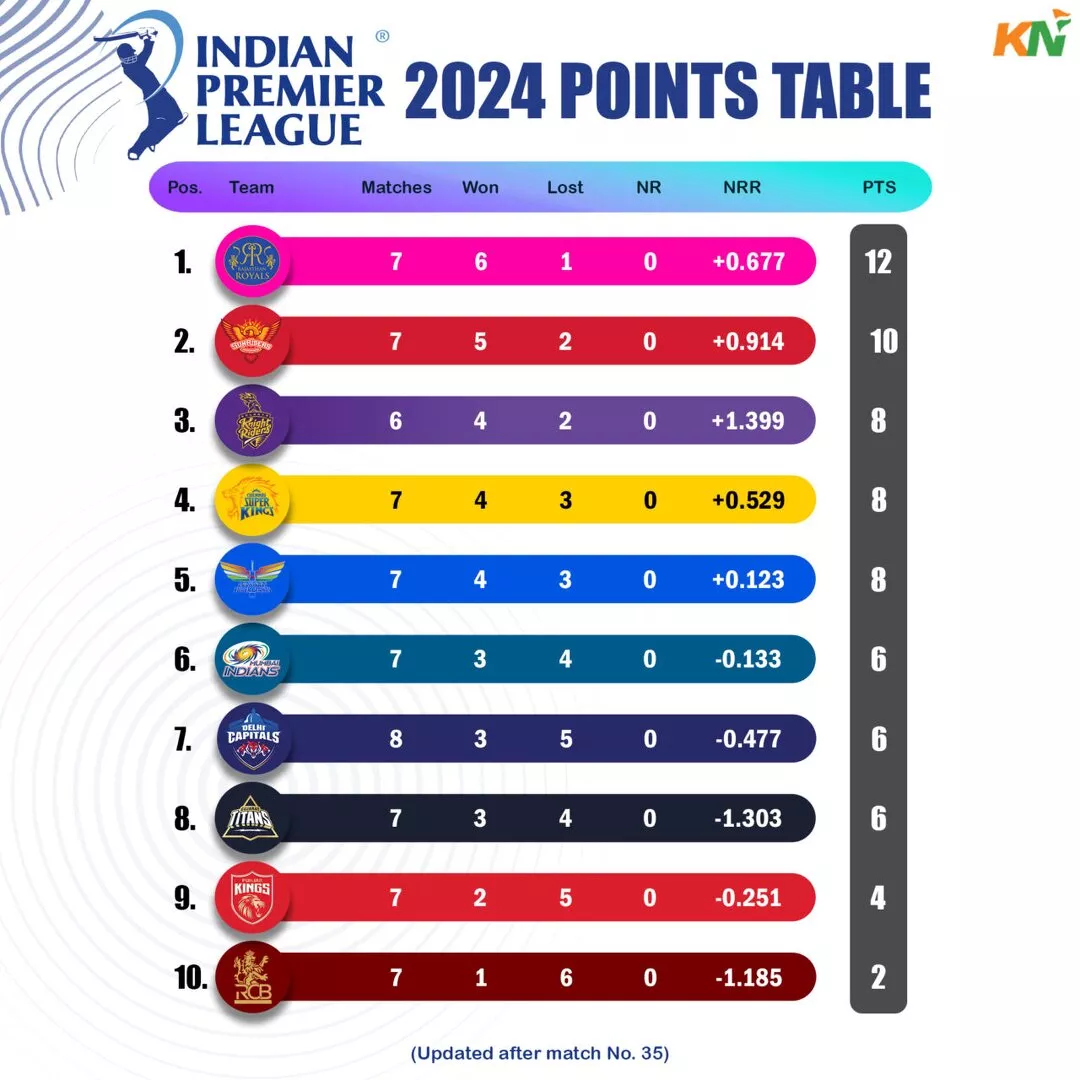 IPL 2024 standings after match 35, DC vs SRH