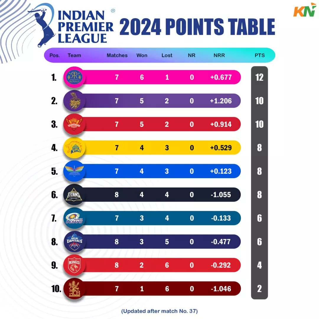 IPL 2024 standings after match 36 and 37, KKR vs RCB and PBKS vs GT