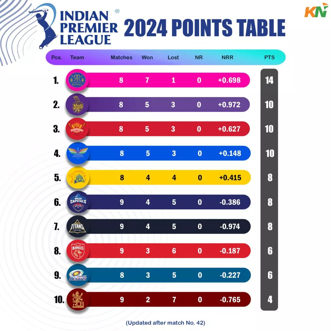 IPL 2024 standings after match 42, KKR vs PBKS
