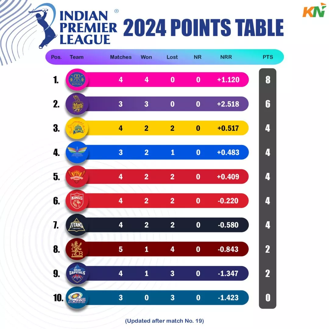 IPL 2024 updated points table after match 19, RR vs RCB