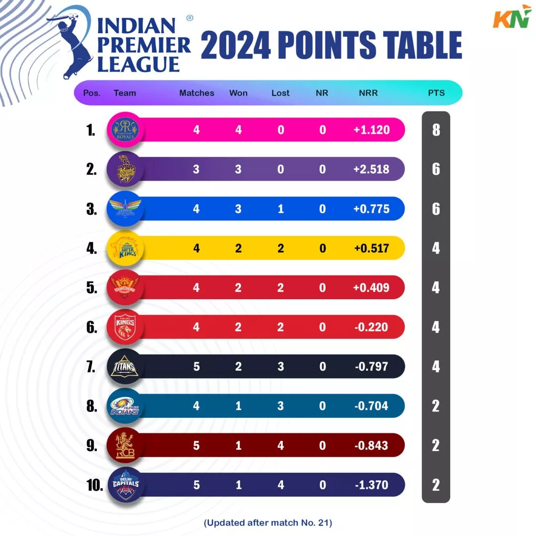 IPL 2024 updated points table after match 20,21 after MI vs DC and LSG vs GT
