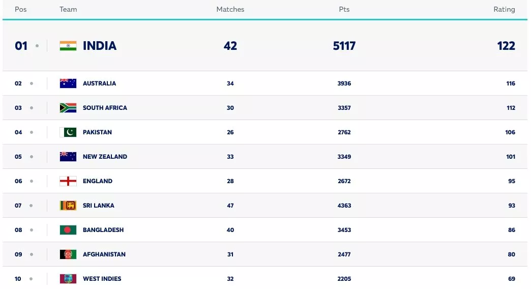ICC ODI team rankings as on May 3, 2024