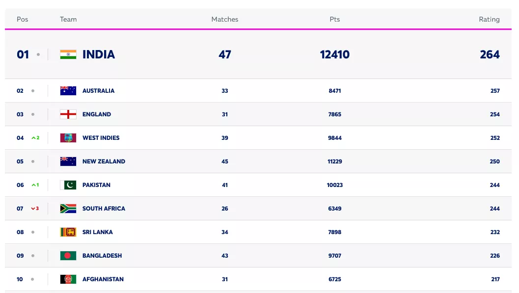 ICC T20I team rankings as on 30 May, 2024