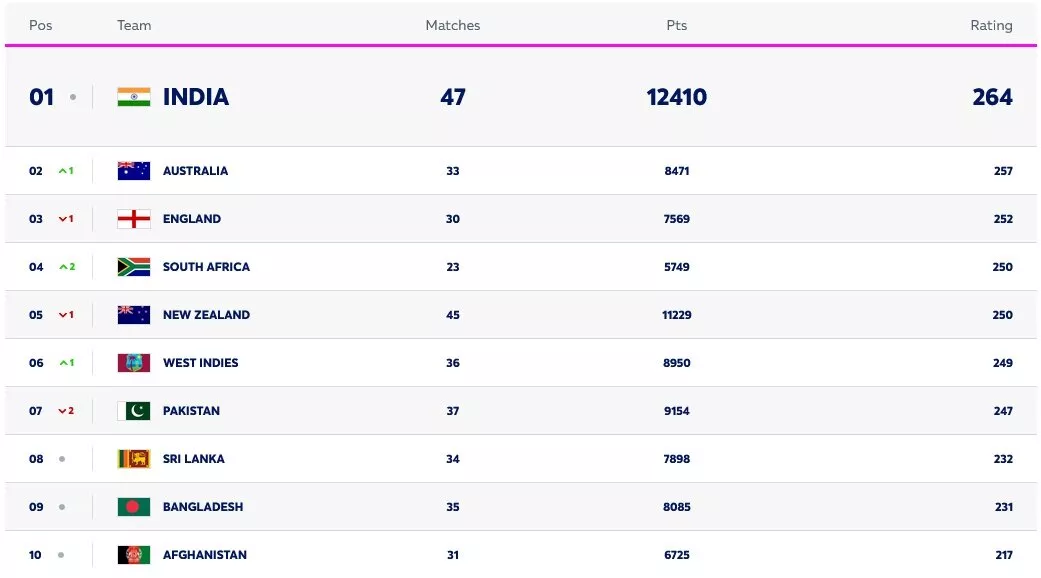 ICC T20I team rankings as on May 3, 2024
