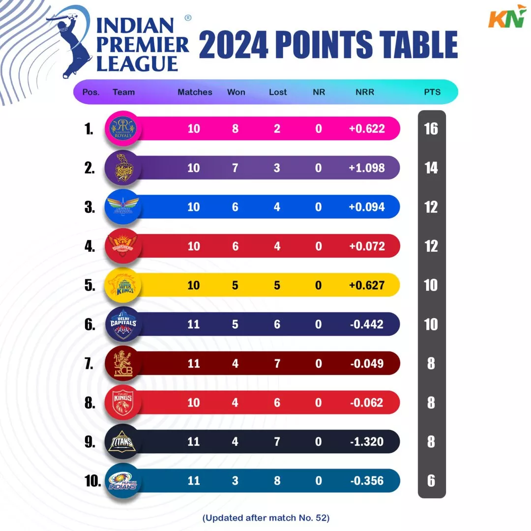 IPL 2024 standings after match 52, RCB vs GT
