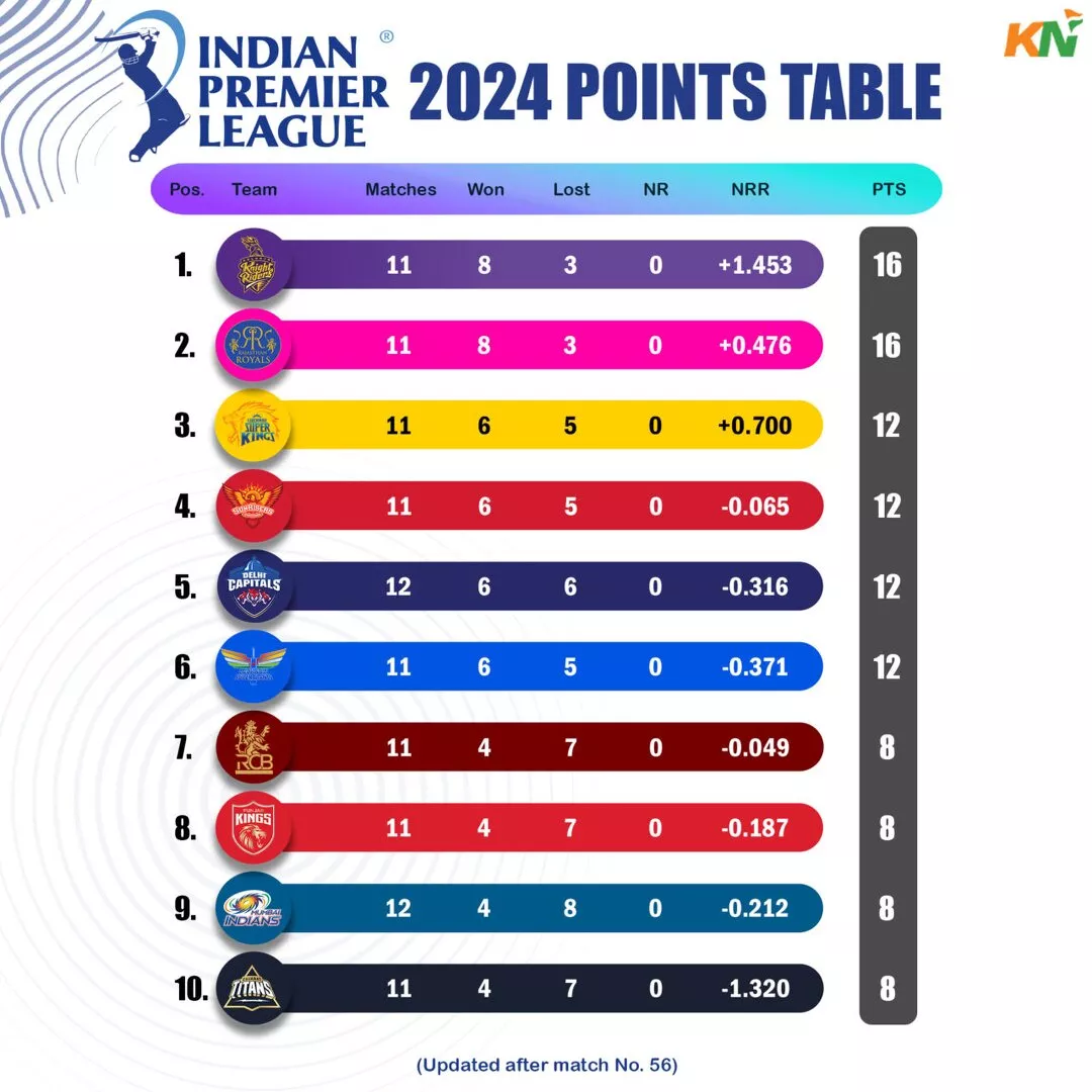 IPL 2024 standings after match 56, DC vs RR