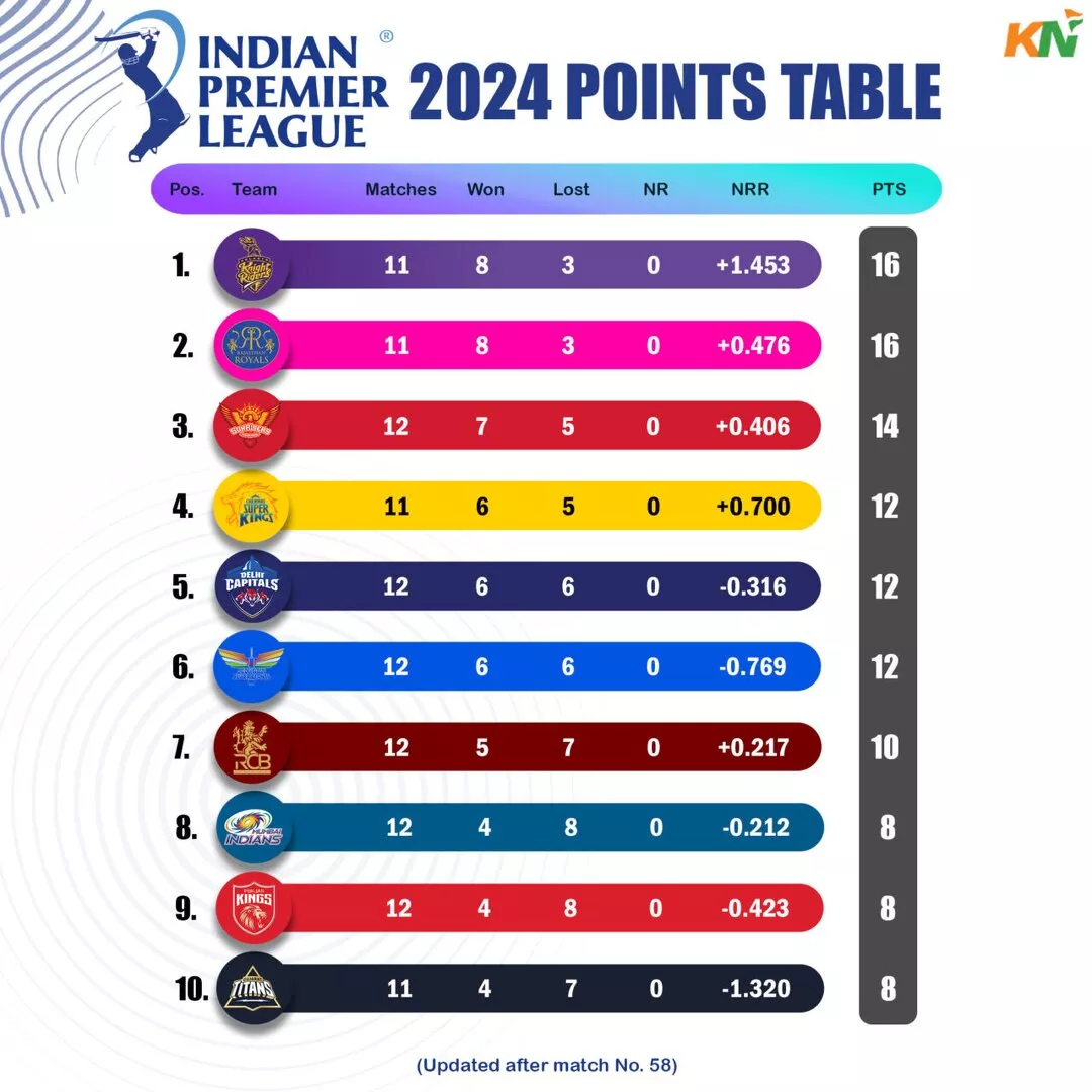 IPL 2024 standings after match 58, PBKS vs RCB