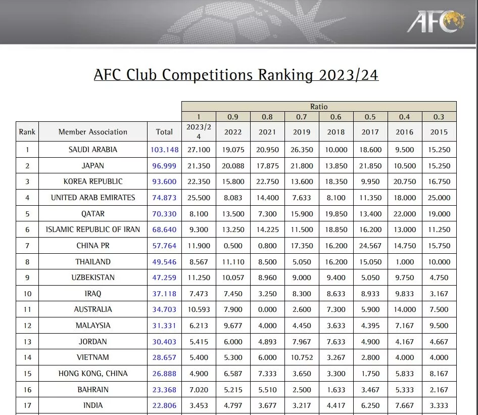 India ranked 17th in AFC Club Competitions Ranking