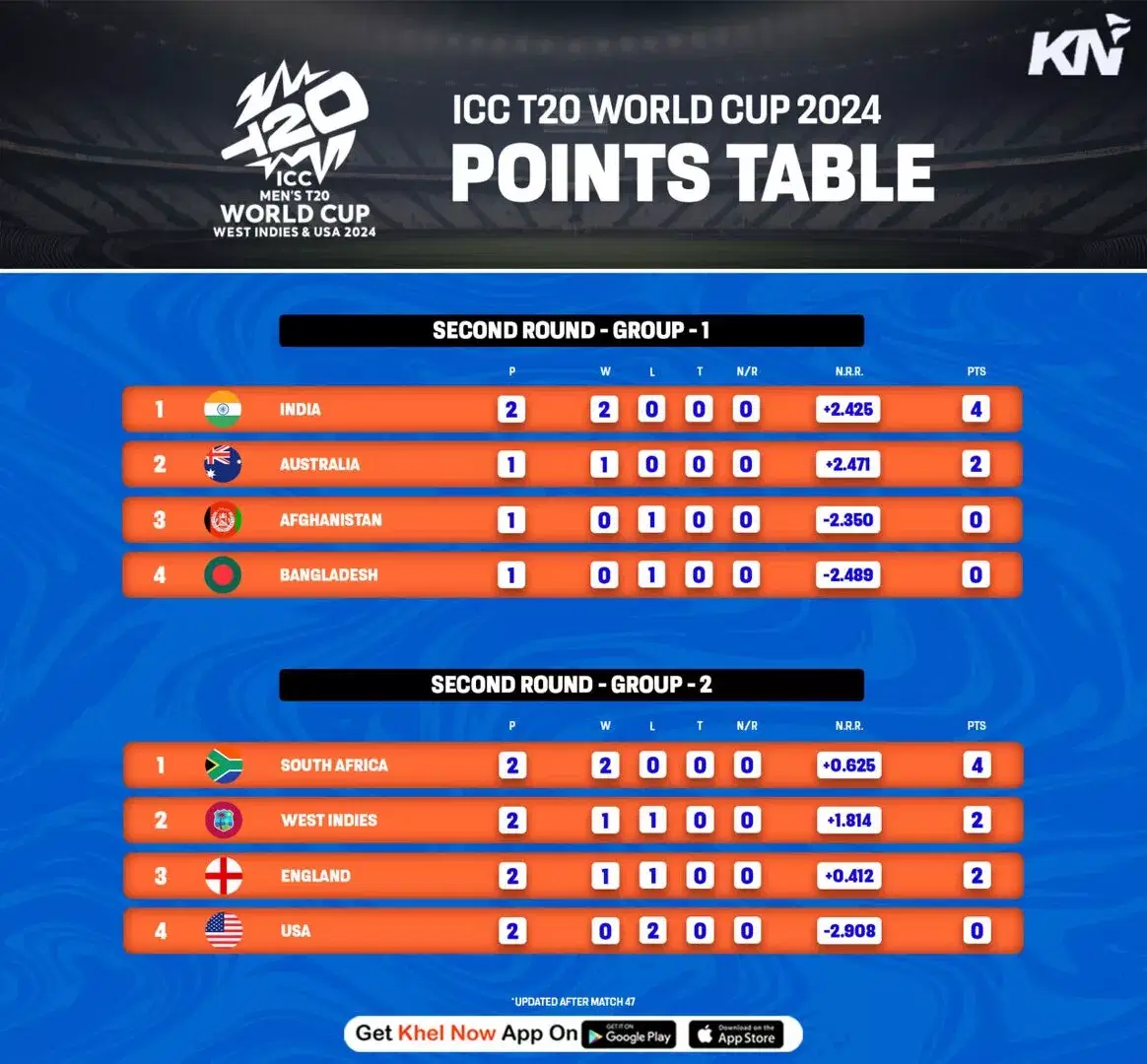 T20 World Cup 2024 Points Table India Team Norah Annelise