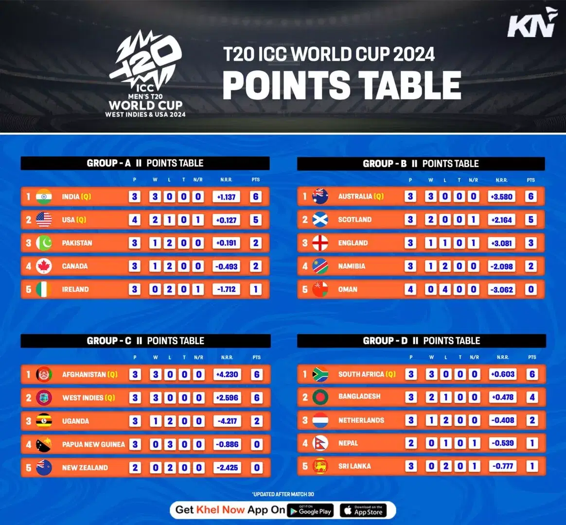 T20 World Cup 2024 Points Table Deana Caroljean