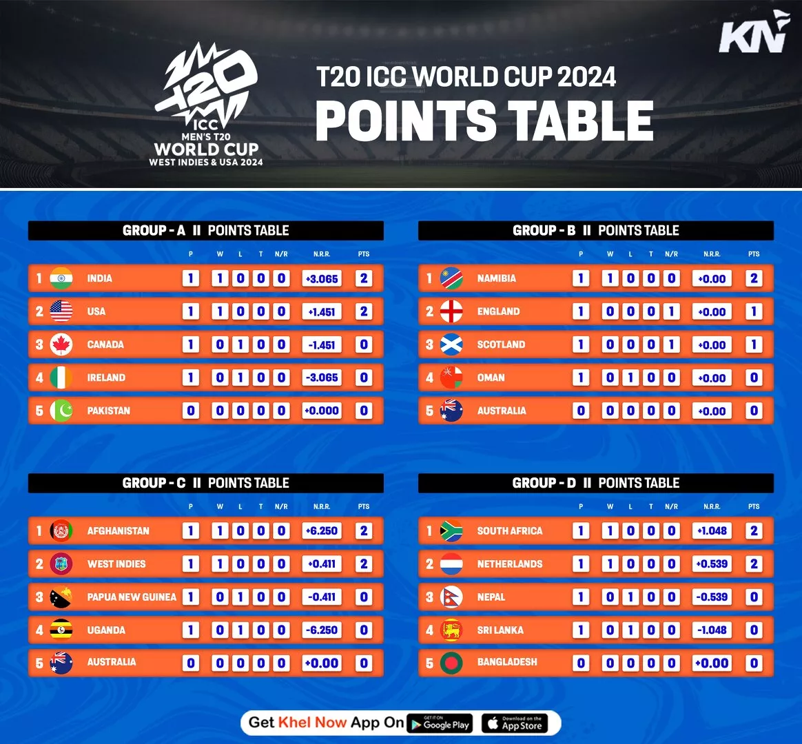 ICC T20 World Cup 2024 standings after match 8, India vs Ireland