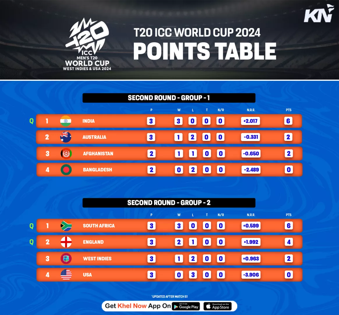ICC T20 World Cup Super 8 standings after match 51, Australia vs India