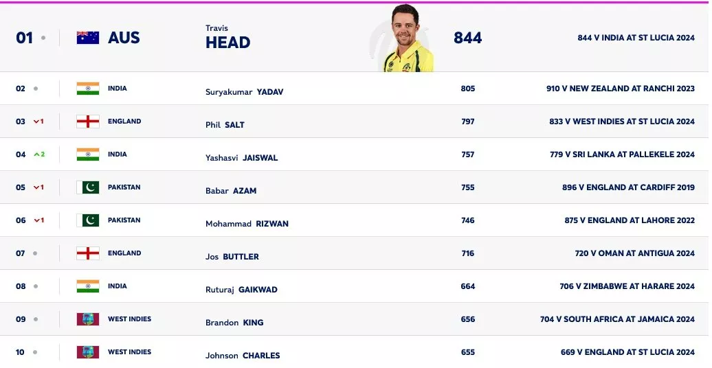 ICC men's T20I batting rankings as on 31st July, 2024