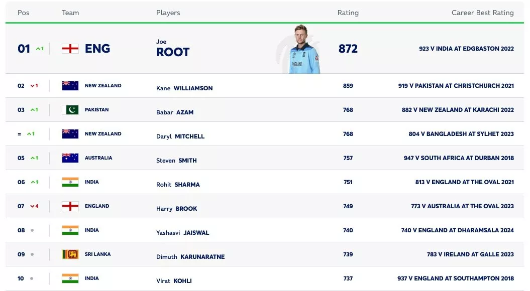 ICC men's test batting rankings as on 31st July, 2024