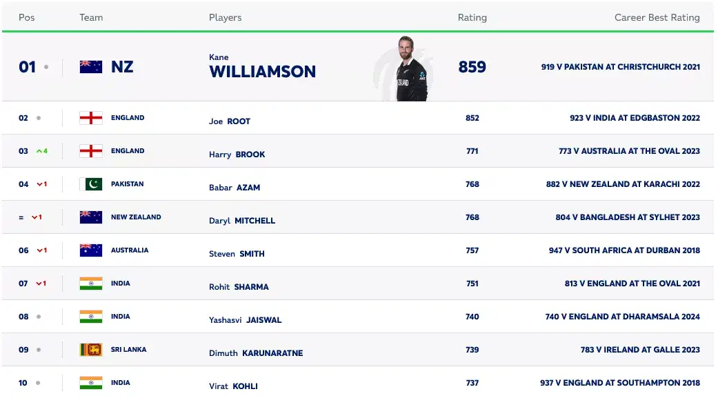 ICC men's test batting rankings as on July 24, 2024