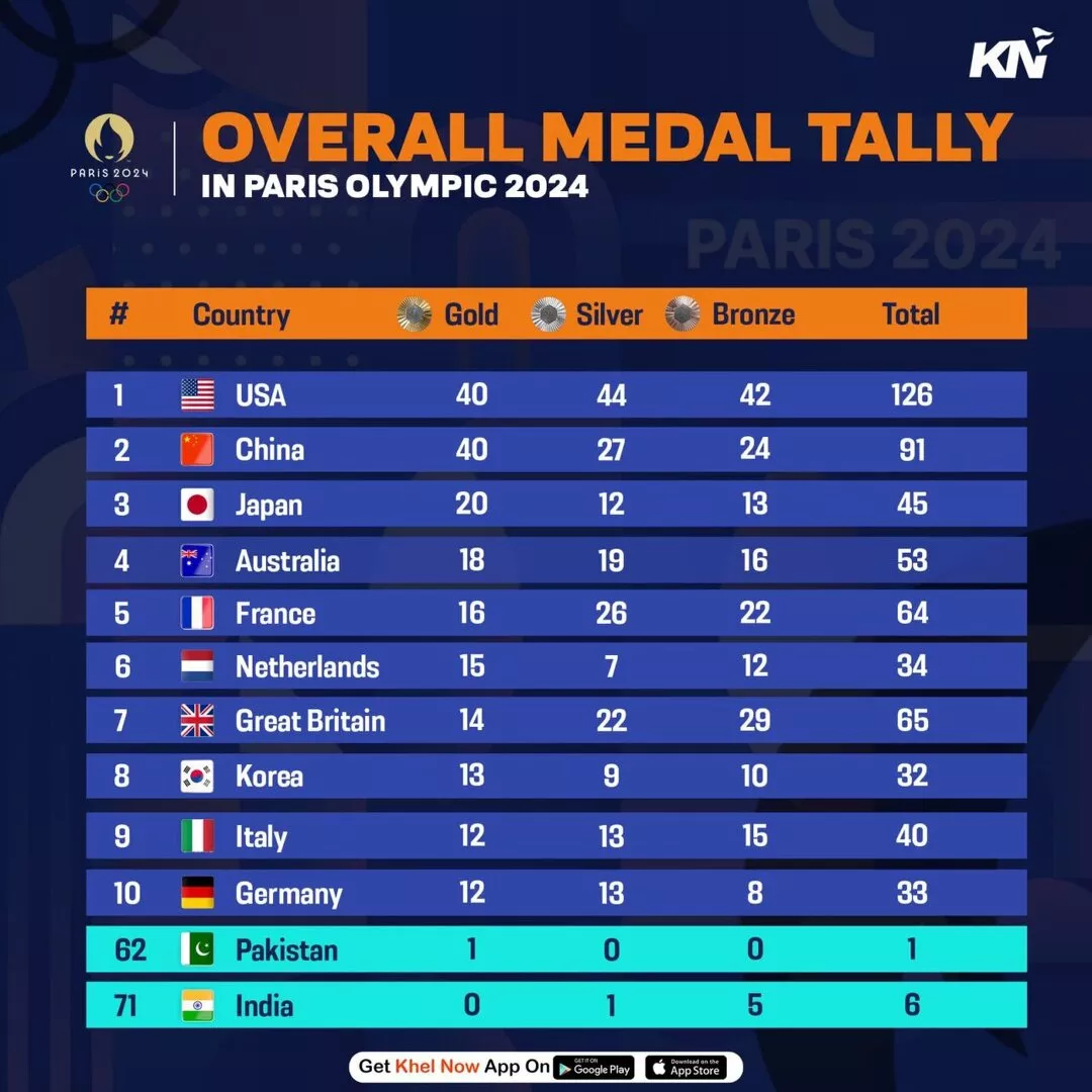 Olympische Spiele Paris 2024: Letzte endgültige Medaillenbilanz