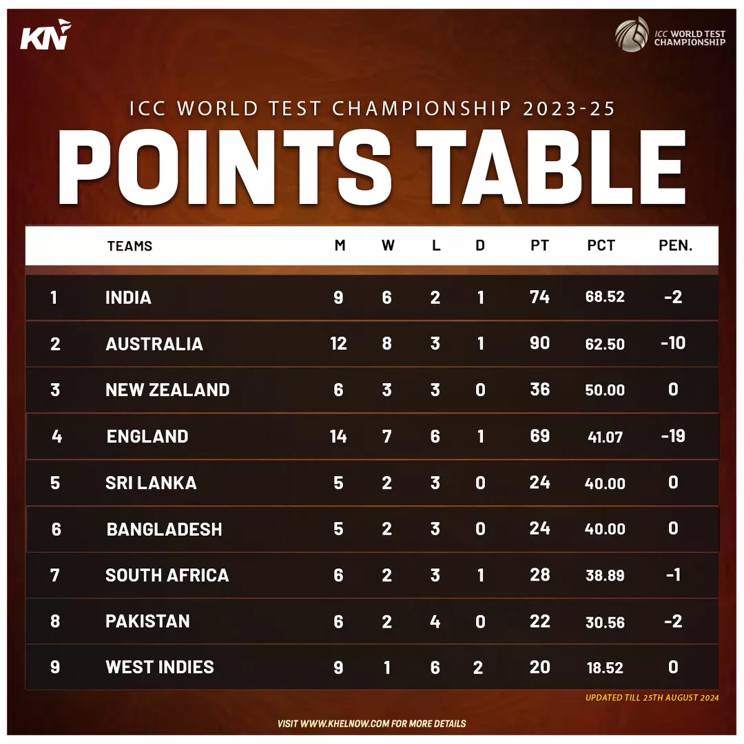 ICC World Test Championship 2023-25 points table after 1st test between Pakistan and Bangladesh