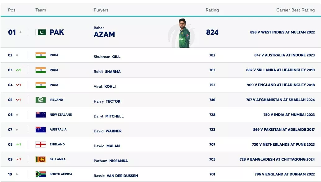 Latest ICC men's ODI batting rankings as on 7th August, 2024