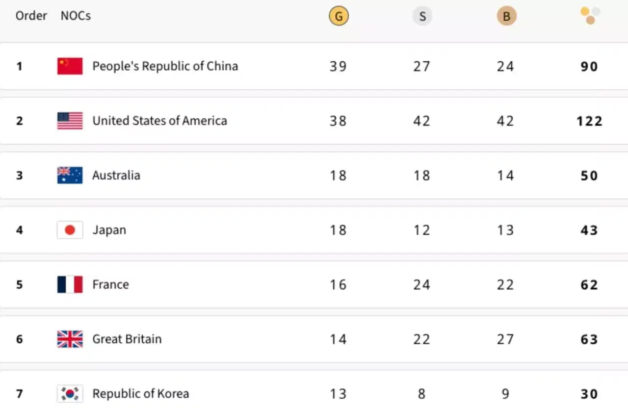 Updated-Medal-Tally-After-Day-15-of-Paris-Olympics-2024--1280x832.jpg.webp