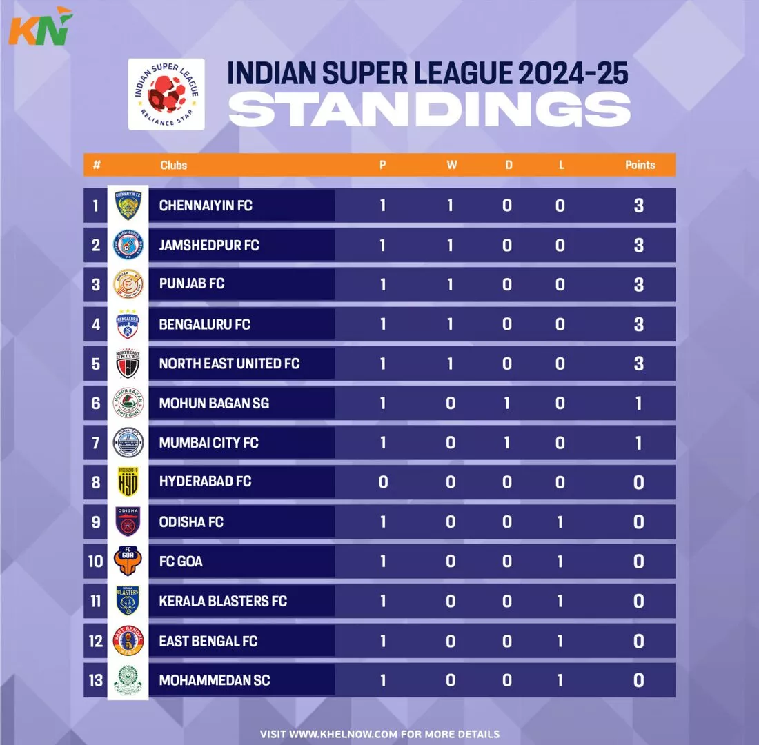 ISL 2024-25: Points Table, Most Goals, and Most Assists after Match 6, FC Goa vs Jamshedpur FC