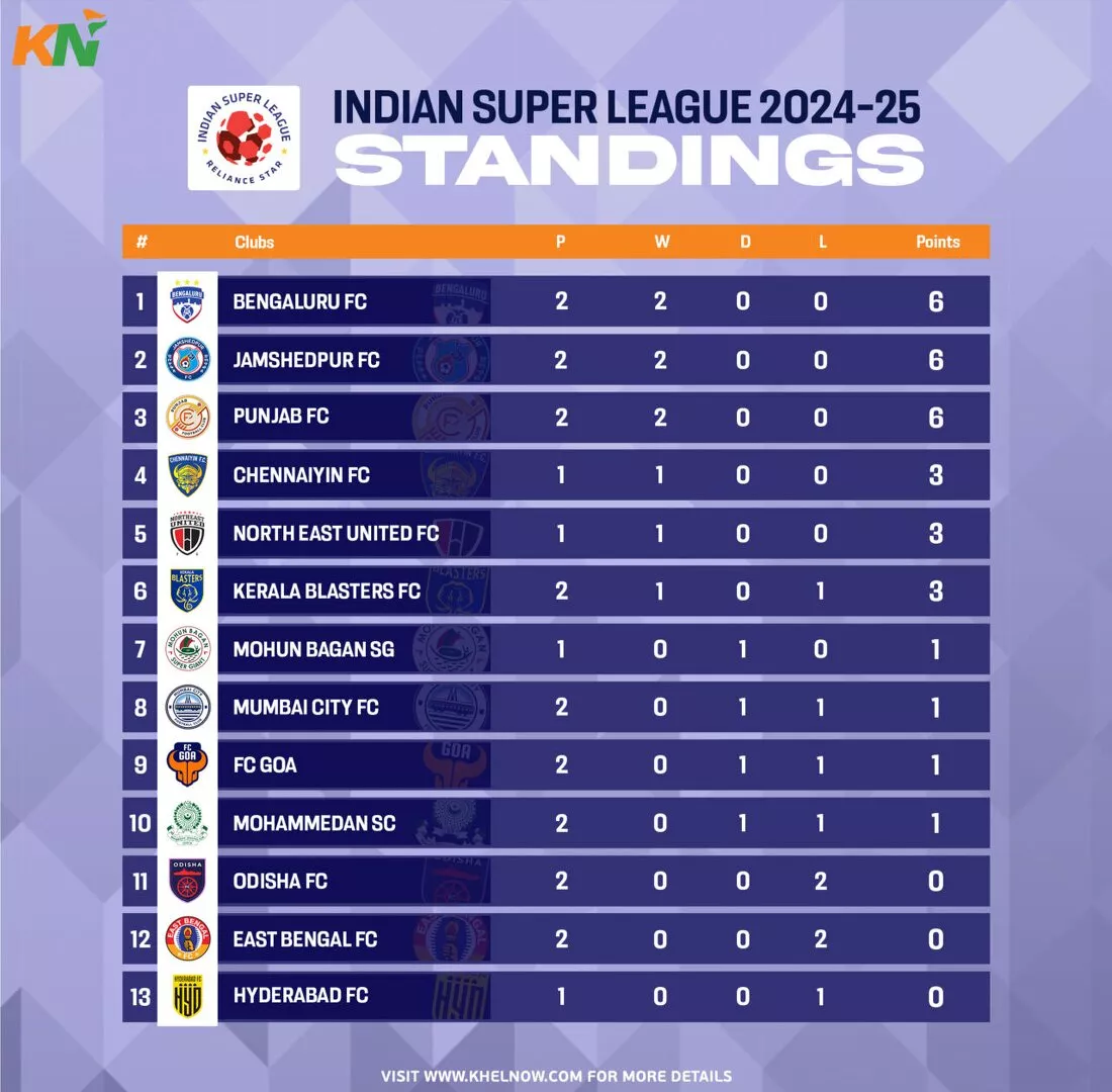 ISL 2024-25: Updated Points Table, Most Goals, and Most Assists after Match 11, Kerala Blasters FC vs East Bengal FC