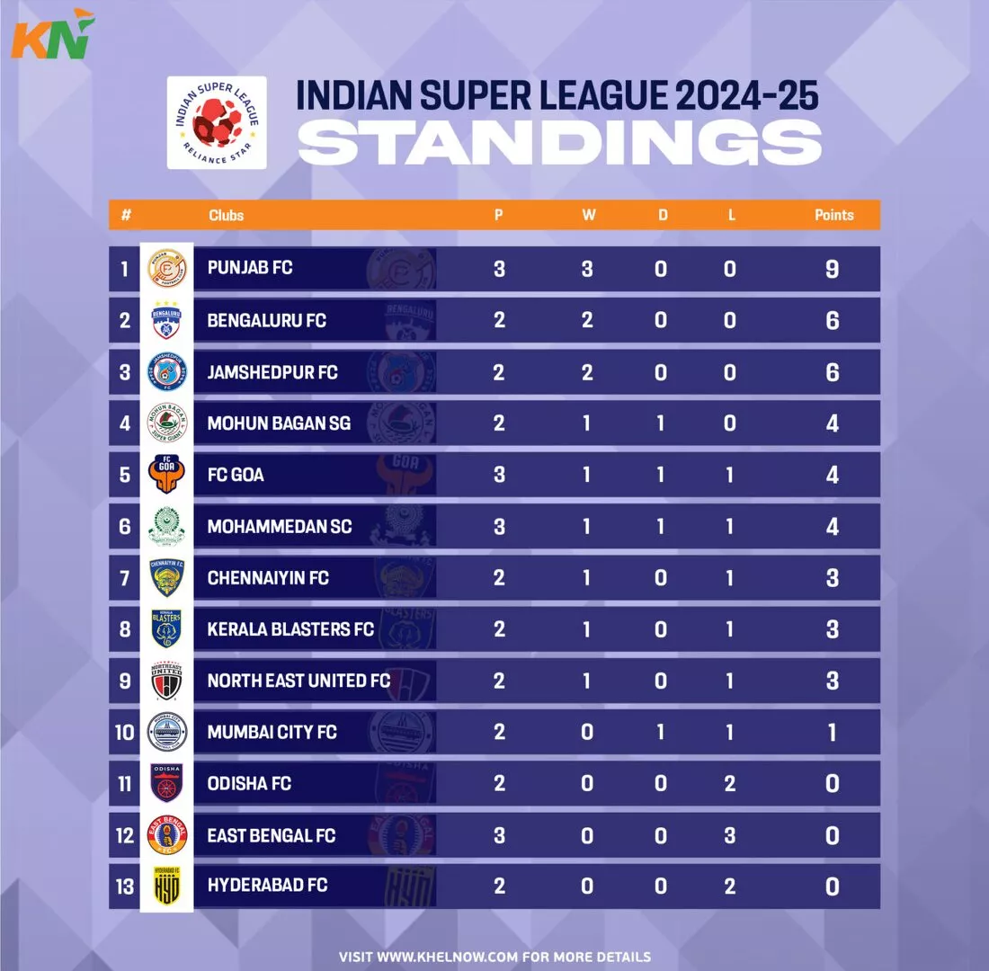 ISL 2024-25: Updated Points Table, most goals, and most assists after match 15, East Bengal vs FC Goa