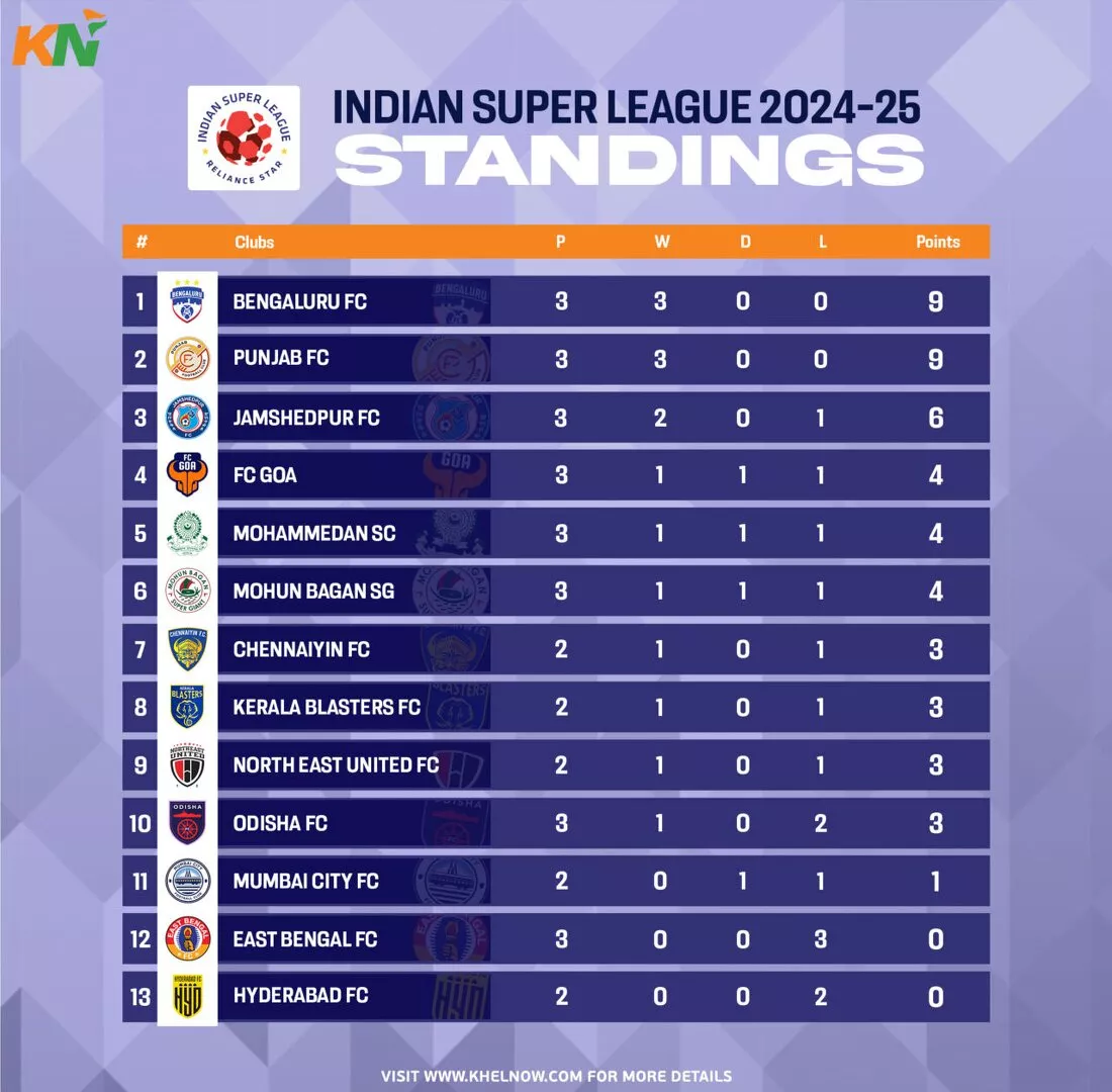 ISL 2024-25: Updated Points Table, most goals, and most assist after match 17, Bengaluru FC vs Mohun Bagan