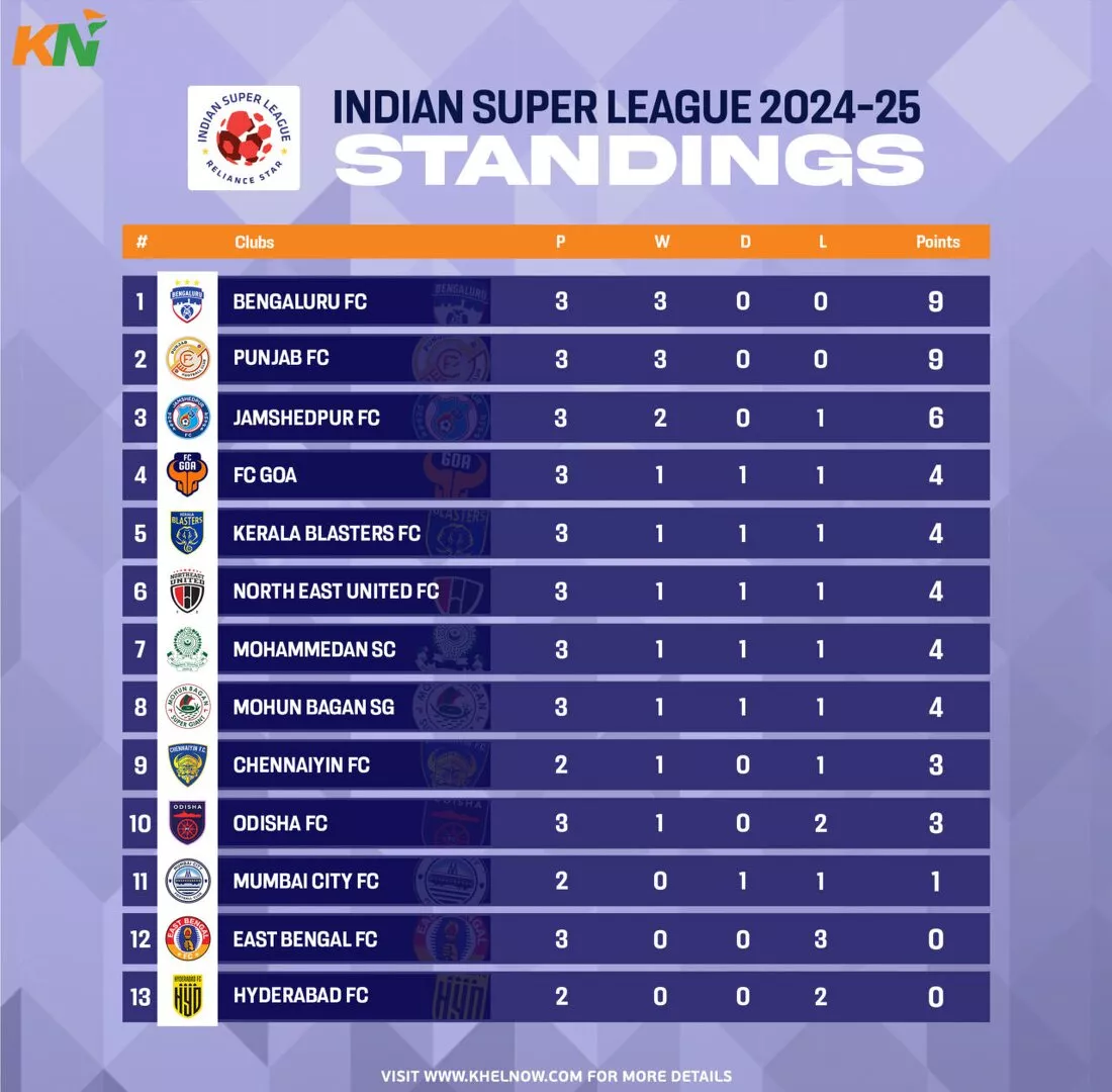 ISL 2024-25: Updated Points Table, most goals, and most assist after match 18, NorthEast United FC vs Kerala Blasters FC