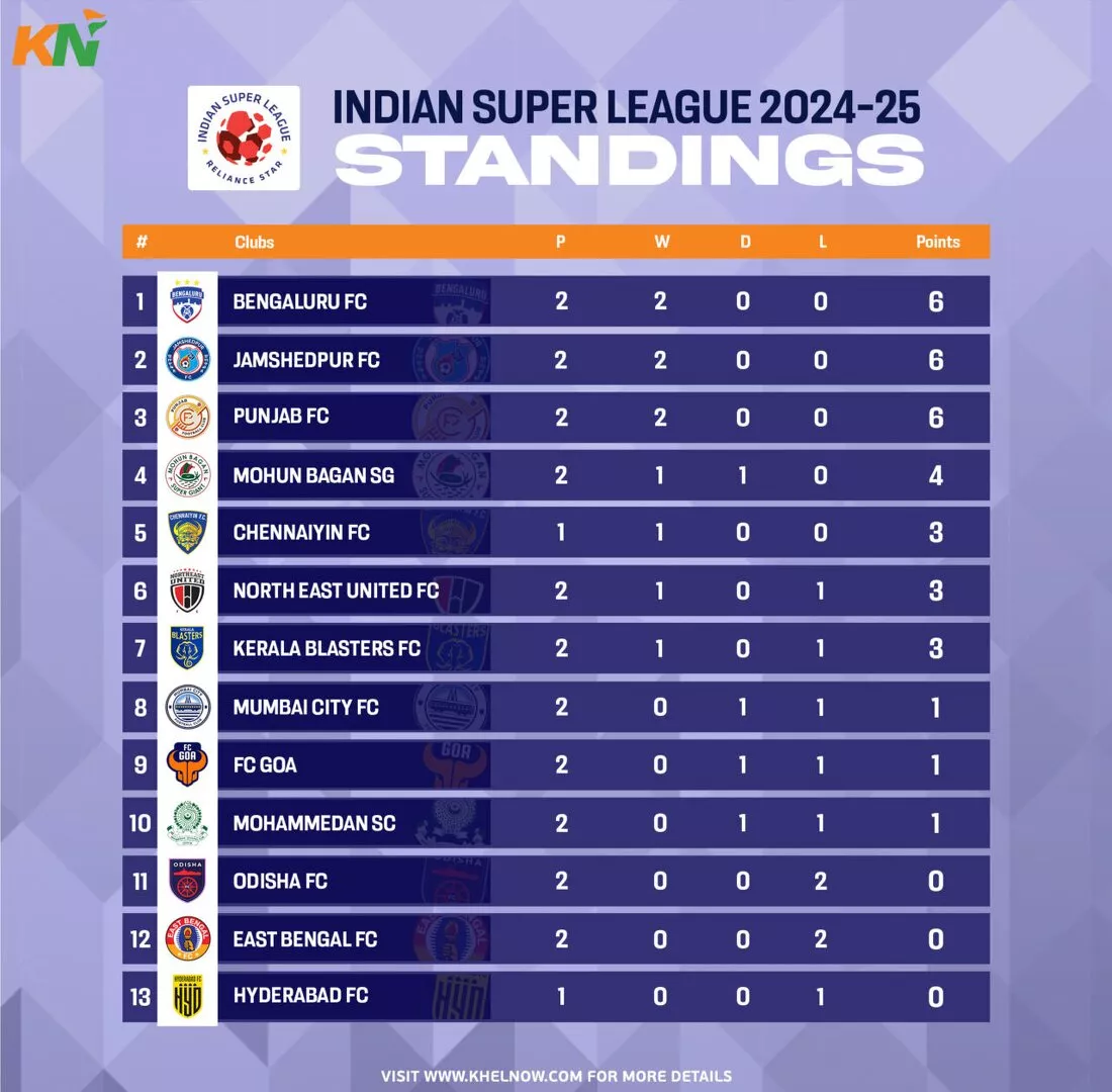 ISL 2024-25: Updated Points Table, Most Goals, and Most Assists after Match 12, Mohun Bagan vs NorthEast United