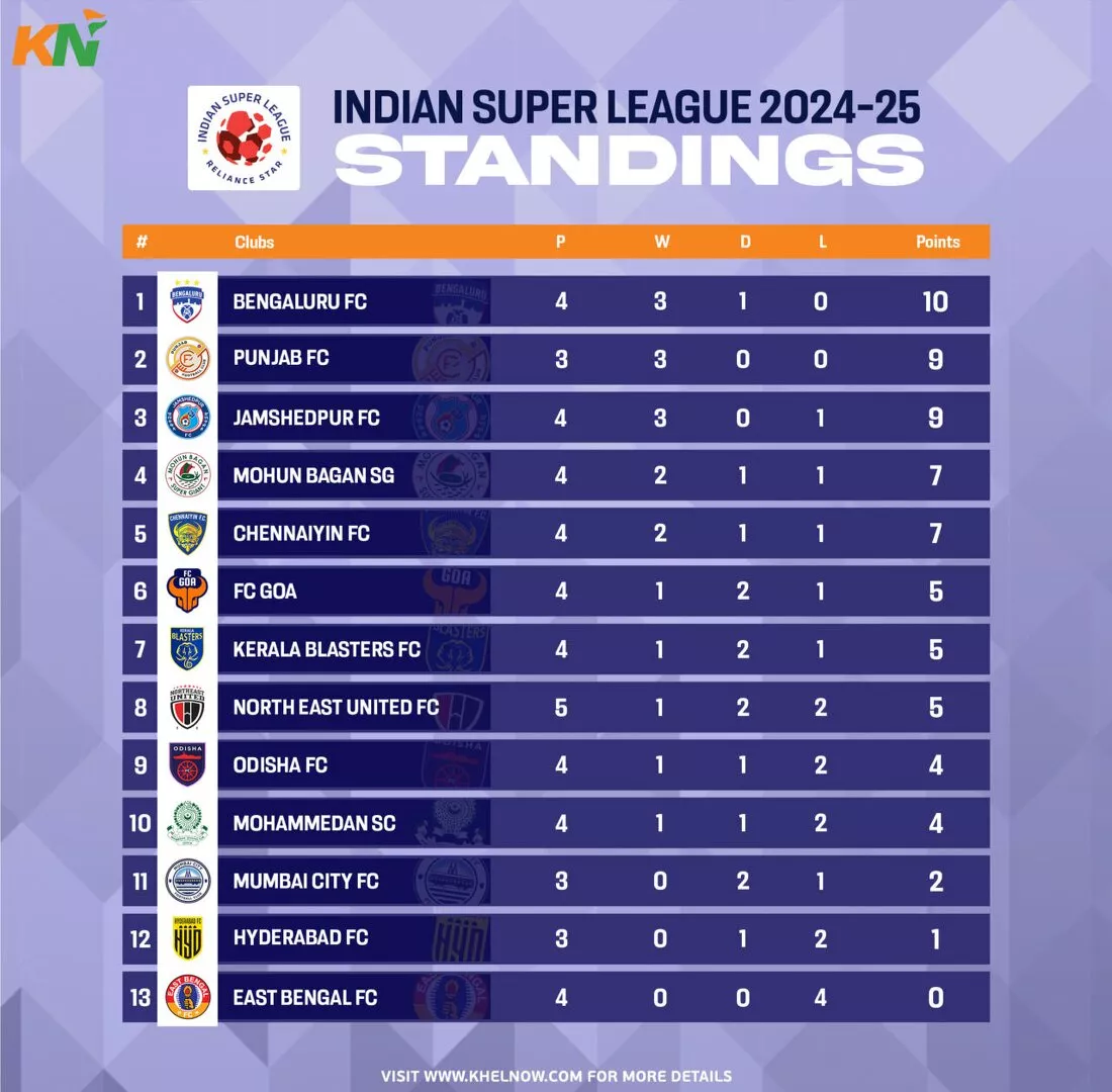 ISL 2024-25: Updated Points Table, most goals, and most assists after match 25, NorthEast United FC vs Chennaiyin FC