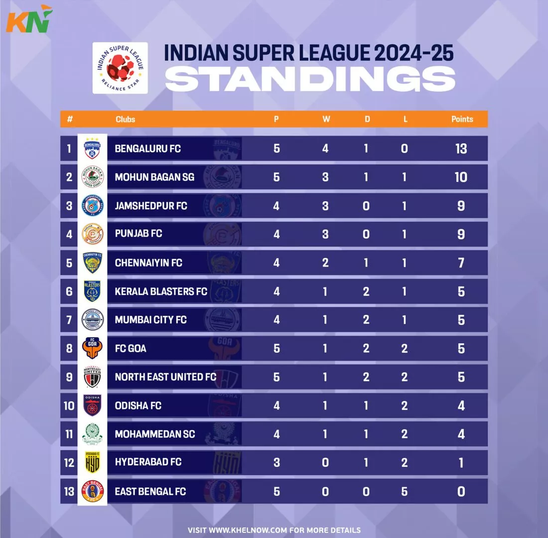 ISL 2024-25: Updated Points Table, most goals, and most assists after match 28, Mohun Bagan vs East Bengal