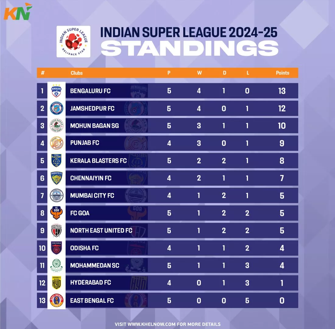 ISL 2024-25: Updated Points Table, most goals, and most assists after match 30, Jamshedpur FC vs Hyderabad FC