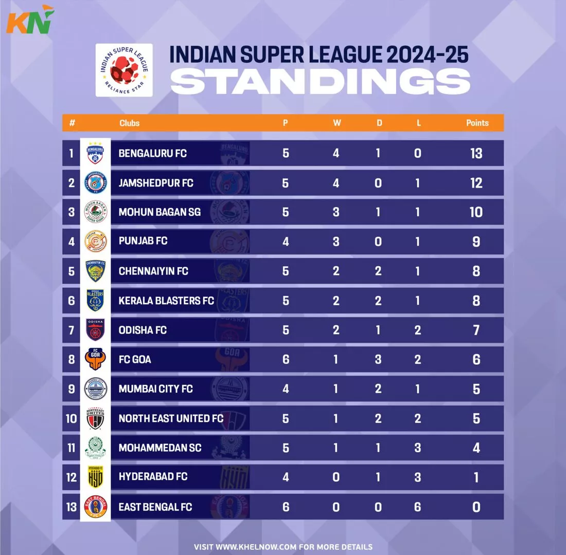 ISL 2024-25: Updated Points Table, most goals, and most assists after match 32, Chennaiyin FC vs FC Goa