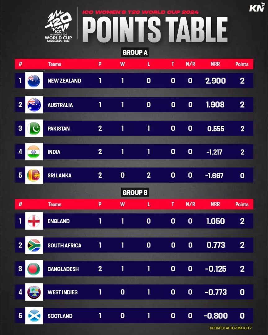 T20 World Cup 2024 Points Table Super 8 Team Jaine