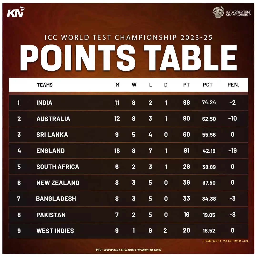 ICC World Test Championship 2023-25 standings as on 1st October, 2024