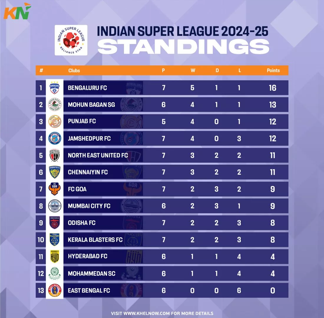 ISL 2024-25: Updated Points Table, most goals, and most assists after match 42, Jamshedpur FC vs Chennaiyin FC