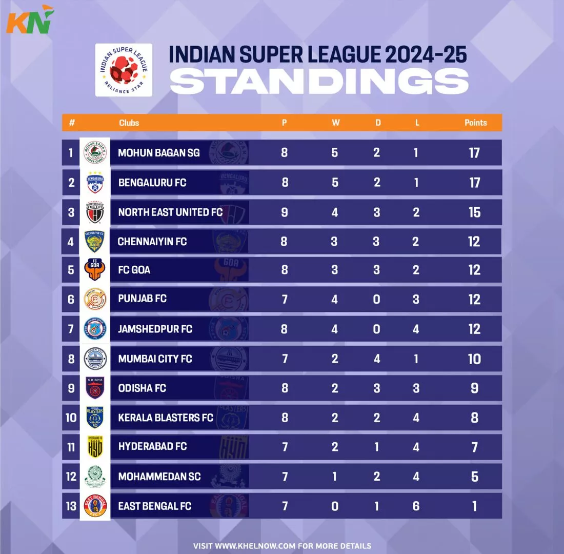 ISL 2024-25: Updated Points Table, most goals, and most assists after match 50, Mohun Bagan vs Jamshedpur FC