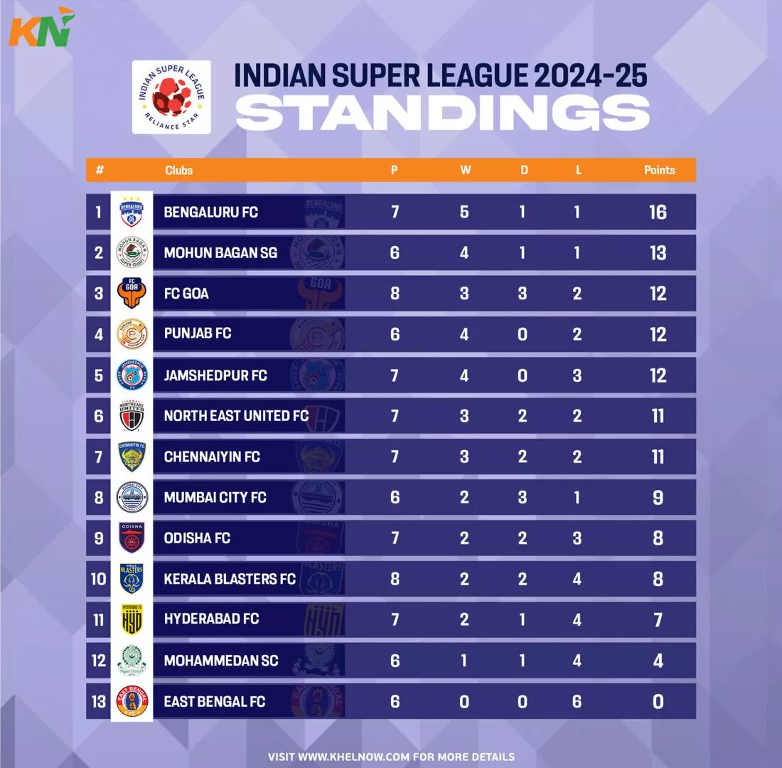 ISL 2024-25: Updated Points Table, most goals, and most assists after match 44, Kerala Blasters FC vs Hyderabad FC