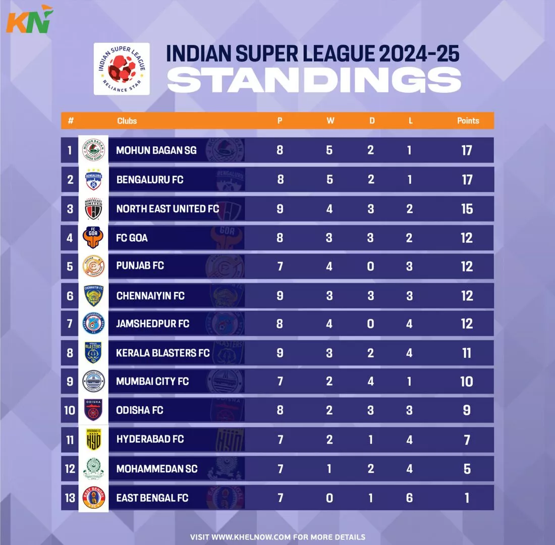 ISL 2024-25: Updated Points Table, most goals, and most assists after match 51, Kerala Blasters FC vs Chennaiyin FC